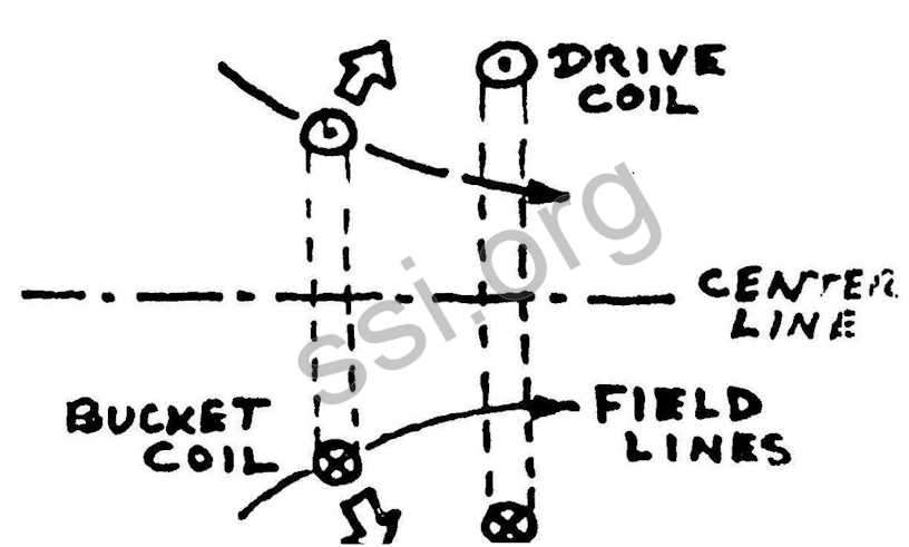SSI Newsletter Summer 1980 Mass Driver diagram 4