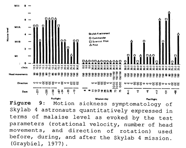 Motion sickness symptomology of Skylab 4 astronauts